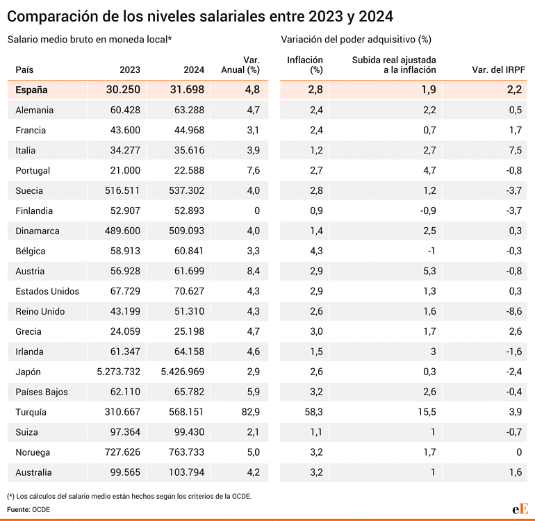España lleva sin deflactar el IRPF 17 años.Hoy día se paga más IRPF que nunca,y el tipo efectivo global de los principales impuestos es tb el más alto de la historia.Más del 50% de la recaudación de IRPF lo pagan 8,1M de españoles de clase media(rentas entre 21k-60k €).Además,la