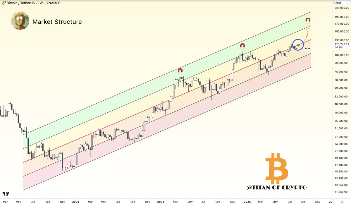 #Bitcoin Market Structure 🟢

If #BTC clears the red midline, the green channel’s door could be the next stop. 📈🚪