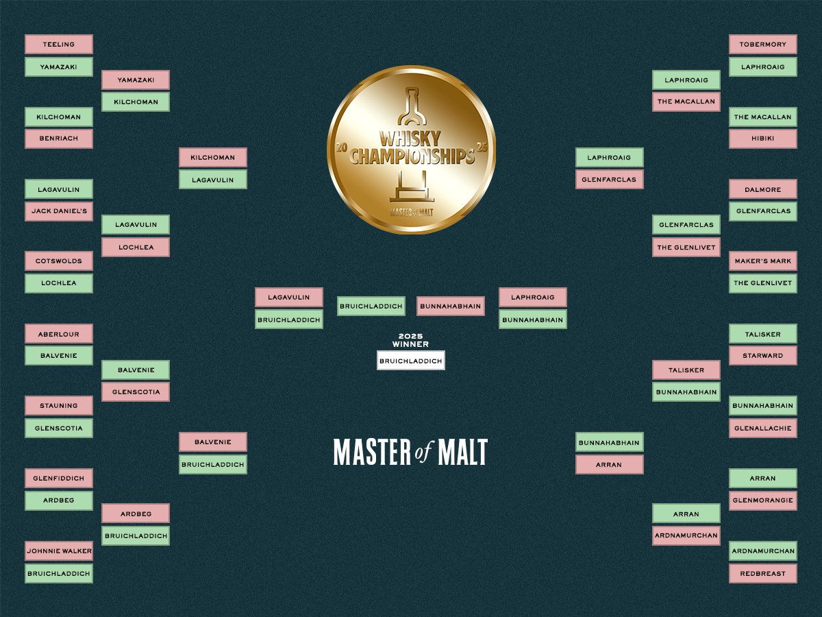 A mere 54 votes split the finalists. You lot made it tense!

Congratulations <a href="/Bruichladdich/">Bruichladdich Distillery (Account Inactive)</a> and commiserations <a href="/Bunnahabhain/">Bunnahabhain Distillery</a>