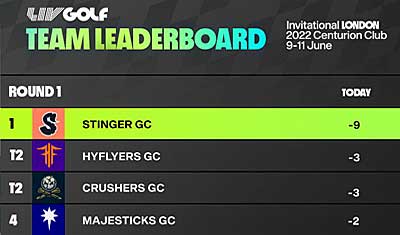 LIV Golf had a 3-man playoff this week at their Chicago event, and I don't care - I'm huge golf fan but I just can't warm up to LIV, I try to understand why at: golfwa.com/e4