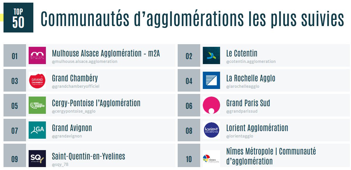 MyObservatoire's tweet photo. 🏆📷TOP des #Agglos les plus suivies :
▶️https://t.co/5PvAPC9pDn #Intercos #compublique
@MulhouseAgglo
@leCotentin
@GrandChambery
@AggloLR
@CergyPontoise95
@grandparissud
@GrandAvignon
@LorientAgglo
@sqy
@NimesMetropole
@RivieraDuLevant
@VilleEvreux
@grand_angouleme https://t.co/eyNz6nR098