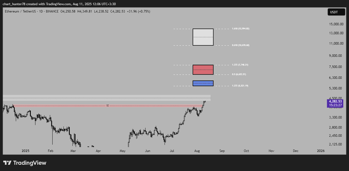 TopCallers's tweet photo. ETH 1D
The price has decreased by 14% from the red level and increased by 29% to the white level.
With the white surface broken, blue, red, and white surfaces are available.
Available for short-term purchase of purple, yellow and green levels
#ETH #ETHUSDT #BTCUSDT https://t.co/p16RXXYPo3