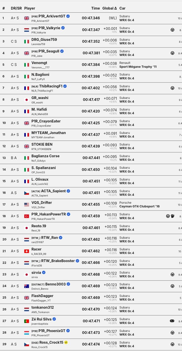 P5 dayli B megane trophy
P5 dayli C BMW
P10 dayli C BRZ ( didnt push with it but still top 10 so i am happy ) #gt7 #granturismo #simracin