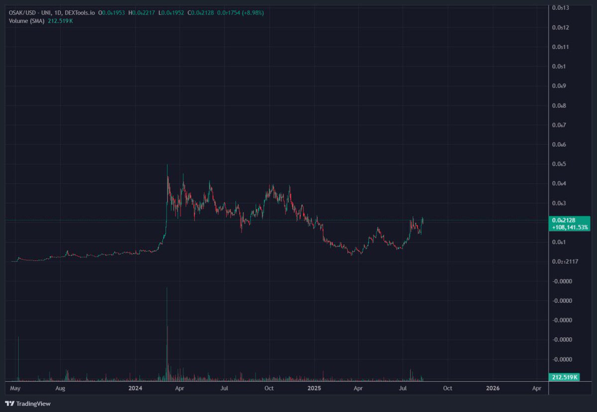 The stage is set

Slingshot to billions loading. 

The kingmaker is coming.

Vitalik and Eth Foundation soft shilling 

The best performing Ethereum based asset here on out will be…….

$OSAK