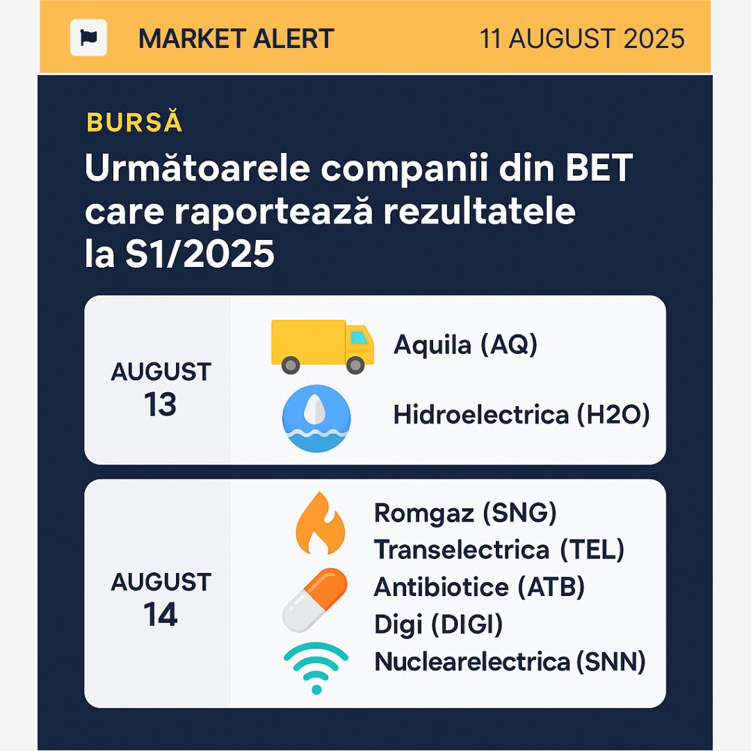 📅 Raportări financiare în BET:
13 AUG: Aquila &amp; Hidroelectrica
14 AUG: Romgaz, Transelectrica, Antibiotice Iași, Digi, Nuclearelectrica
➡️ Doar 6/20 companii cu rezultate mai bune în T1 față de 2024
📈 BET +12% în ultima lună
📊 Sursa: ZF, bvb.ro #Bursa