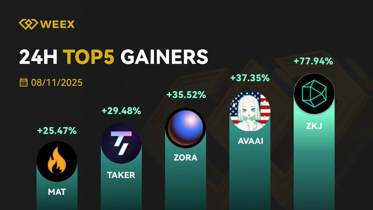 🔥 Hot Gainers : Prenez une longueur d’avance sur le marché ! (11 août)

Profitez des meilleures opportunités et restez au cœur des tendances du moment.

🏆 Top Gainer :
 $ZKJ – une hausse impressionnante de +77,94 % 📈

🌟 Valeurs montantes à surveiller :
 $AVAAI, $ZORA, $TAKER,