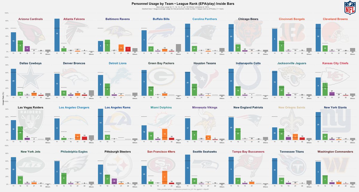NFL Personnel Package Usage &amp; Effectiveness

-Bar height denotes how often they used package
-League Rank EPA/play inside bar for that package
-Black lines show league average usage of that package