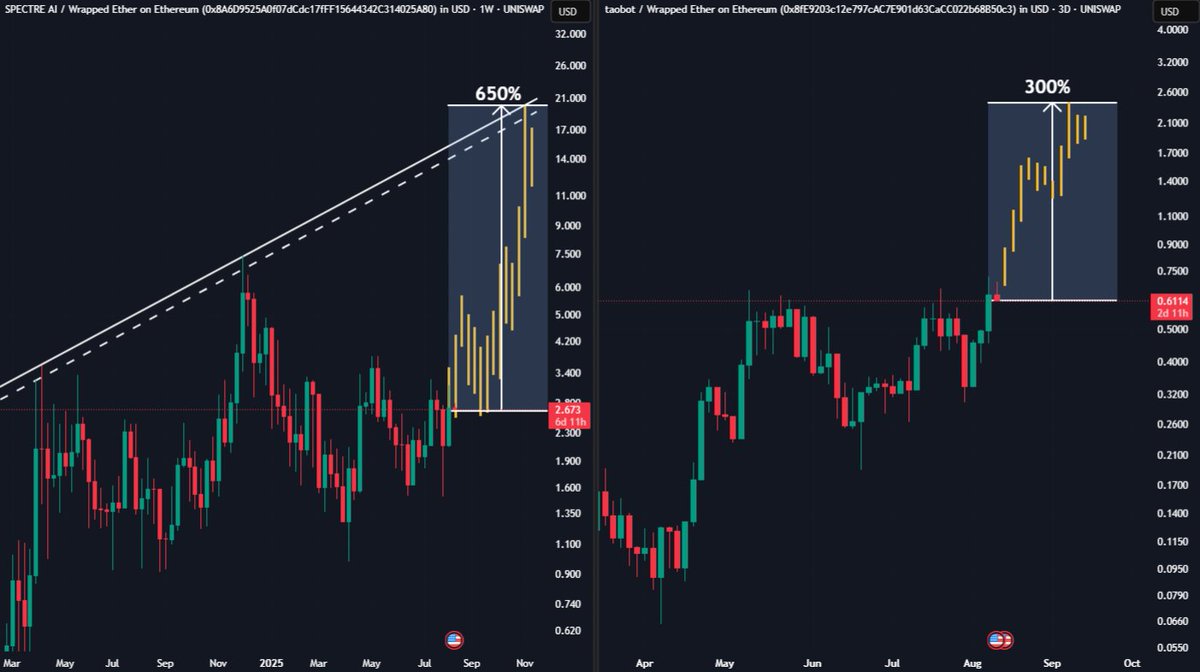$SPECT vs. $TAOBOT

Which one is the fastest horse?

Trading Volume

<a href="/Spectre__AI/">SPECTRE AI</a> : $550,652
<a href="/taodotbot/">tao.bot (τ, τ)</a> : $353,712

MCap/FDV

$SPECT: 1
$TAOBOT: 0.8 (More supply to unlock)

Partners

$SPECT: Google, Nvidia
$TAOBOT: None

Also, $SPECT has almost 1/2th MCap of $TAOBOT despite