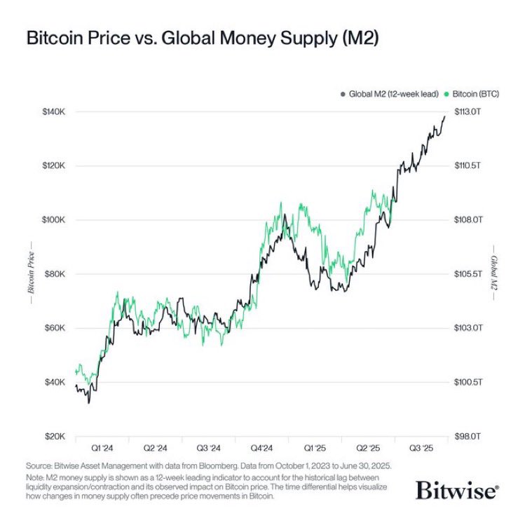 POLKADOT ⏳🔥🚀📈

M2, the measure of global liquidity, is near all-time highs.

When liquidity rises, markets tend to follow.

Bitcoin and the S&amp;P 500 have already shown this… and $DOT could be next in line to benefit.

Pro tip: get in before it takes off.

See you at $10+ soon