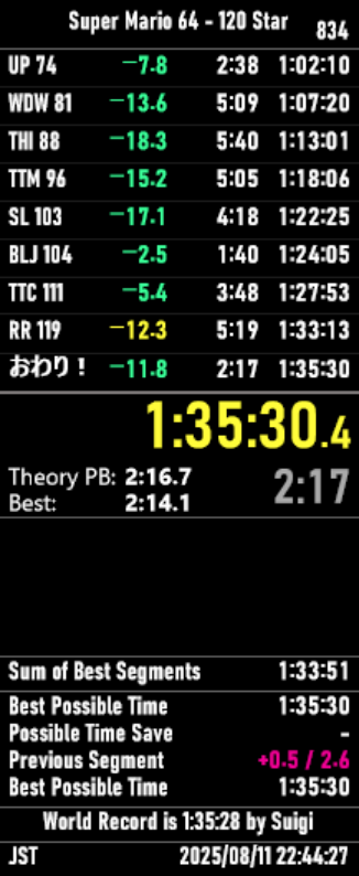 120枚自己べ更新しました！！！！世界2位日本1位！！！！！！！！！！！！
よっしゃあああああああああああああああああああああああああああああああああああ；；；；；；；；；；；；；；；；