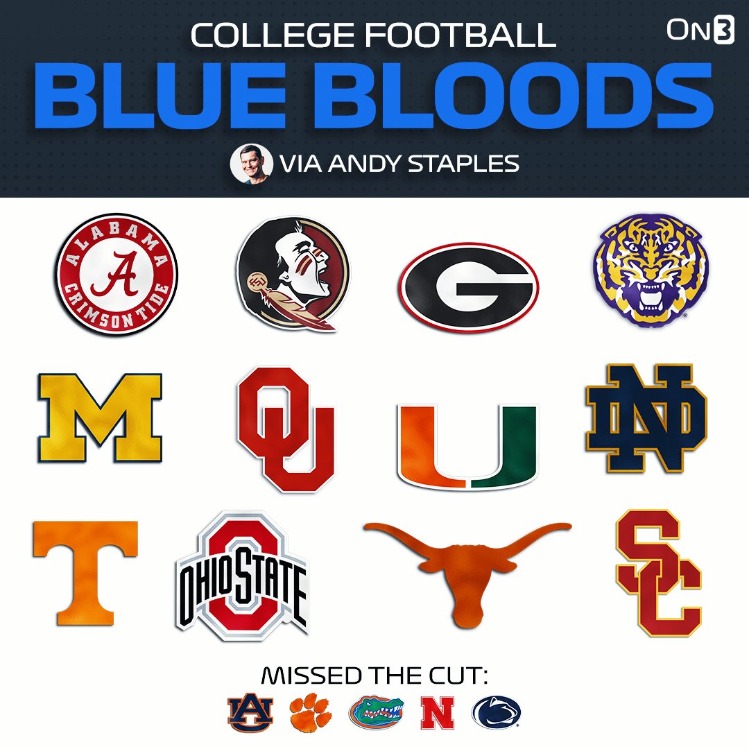 On3 (@on3sports) on Twitter photo NEW: College Football Blueblood Programs via <a href="/Andy_Staples/">Andy Staples</a>👀
on3.com/news/blueblood… NEW: College Football Blueblood Programs via <a href="/Andy_Staples/">Andy Staples</a>👀
on3.com/news/blueblood…