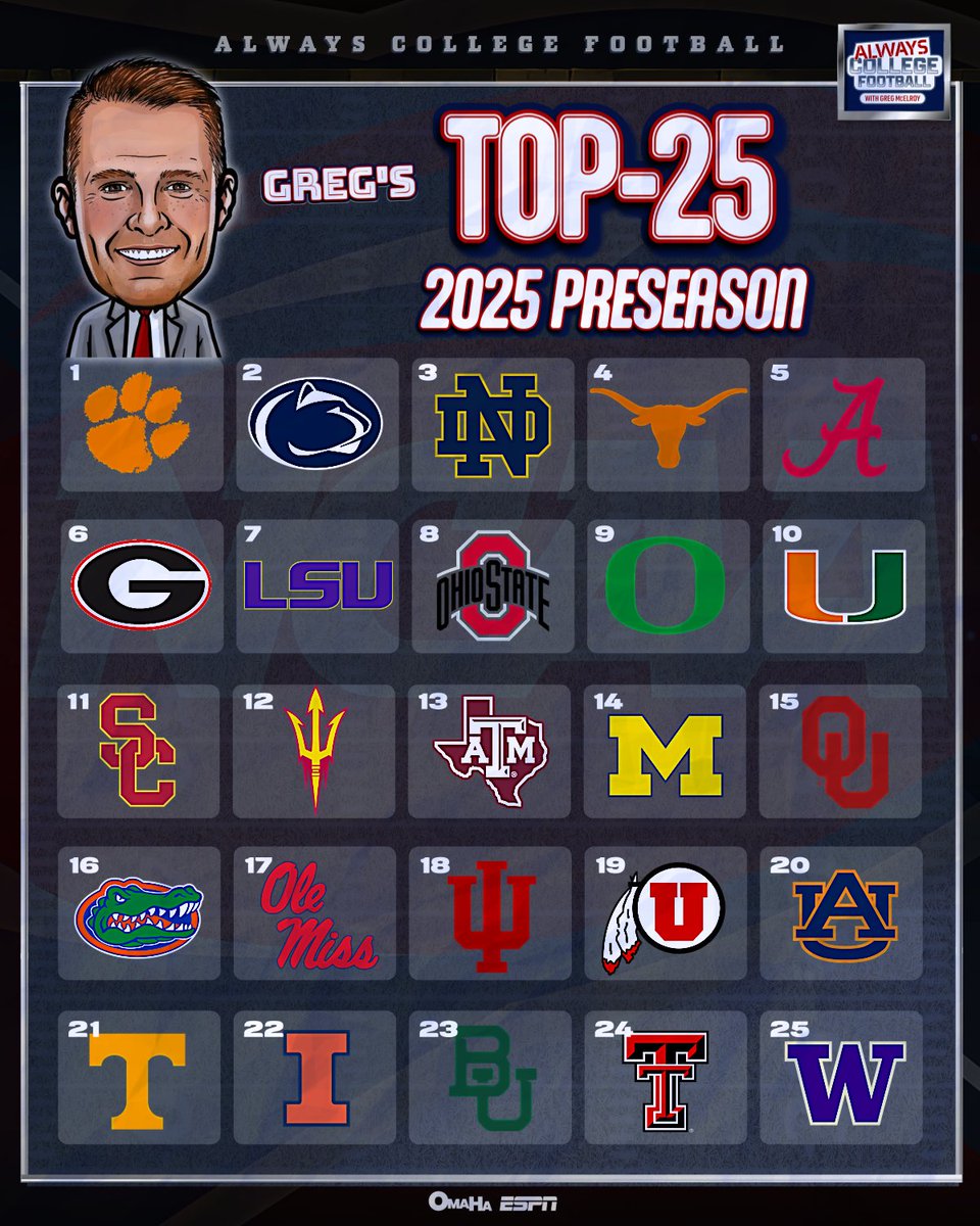 Always College Football (@alwayscfb) on Twitter photo 🏈 <a href="/GregMcElroy/">Greg McElroy</a>'s Preseason Top 25 🏈
What stands out? 🤔📝
<a href="/ESPNCFB/">ESPN College Football</a> | <a href="/OmahaProd/">Omaha Productions</a> 🏈 <a href="/GregMcElroy/">Greg McElroy</a>'s Preseason Top 25 🏈
What stands out? 🤔📝
<a href="/ESPNCFB/">ESPN College Football</a> | <a href="/OmahaProd/">Omaha Productions</a>