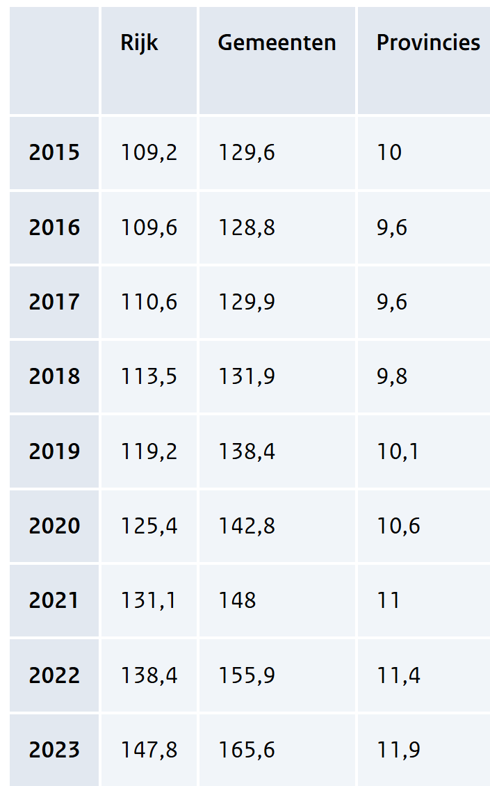 Frank_Luttels's tweet photo. @lexhoogduin We hebben #Melei groei nodig in Nederland.
Dat start met een fors minder grote overheid, beginnen we met het aantal Fte terug te brengen naar peil 2015. https://t.co/a69JfFhge2