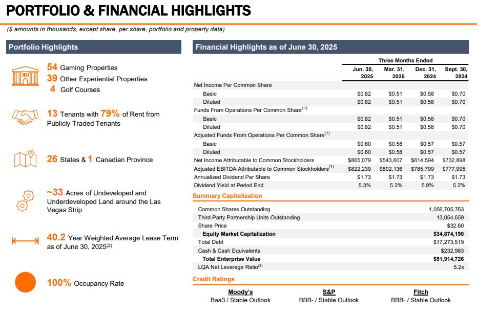 VICI Properties $VICI showing that Vegas is by no means dead. Money talks.