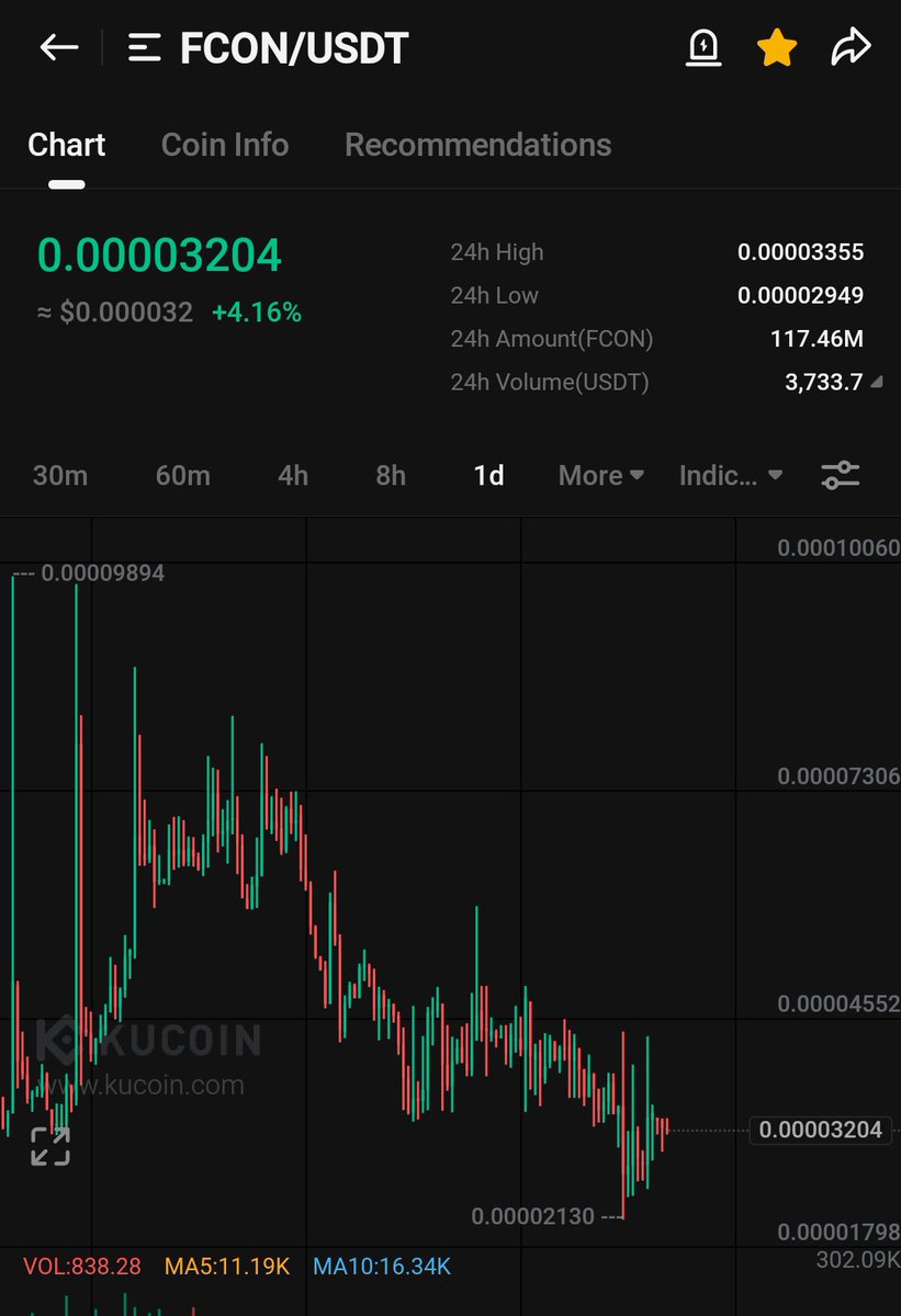 cryptokupumps's tweet image. $FCON adding on kucoin 

CMP : 0.0000320 on kucoin 

Deposit closed chart📈

$juv $towns $ldo $zro $stg $cirus $lista $ena $fx $snai $xny $tap $zora $blum $giza