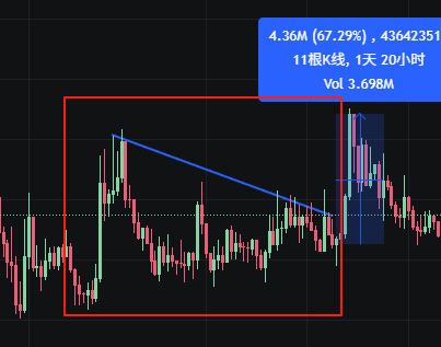 GMGN中隐藏而又无比实用的二段辅助功能盘点

GMGN持续更新到现在，我认为是目前最全面最强大的交易工具了。

尤其是对于二段来说，信息的丰富度是最重要的，一笔成功的二段交易，离不开多维度的全面综合信息。

GMGN有着其他所有DEX都没有的非常多的实用信息，有些就隐藏在不起眼的地方。