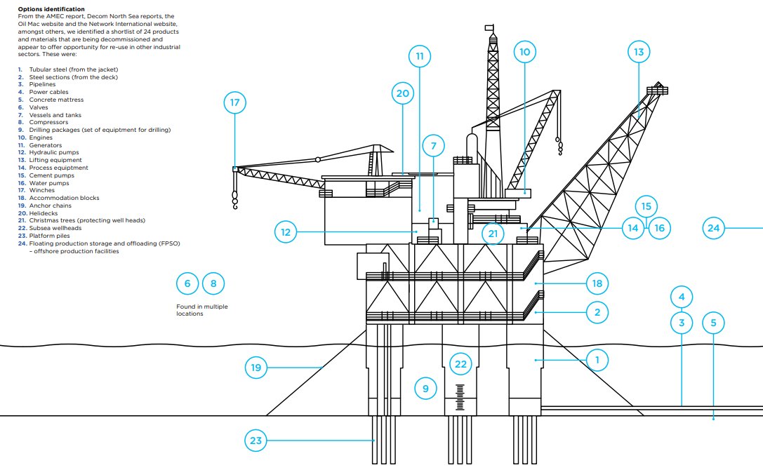 _matthewmorris's tweet image. The @theRSAorg  &amp;amp; @ZeroWasteScot  identified 6 high-value, cross-sector reuse opportunities from North Sea decommissioning: steel, pipelines, vessels, cables, tanks &amp;amp; modular units. These aren’t waste – they’re materials for a regenerative industrial future. #reuse #circularity