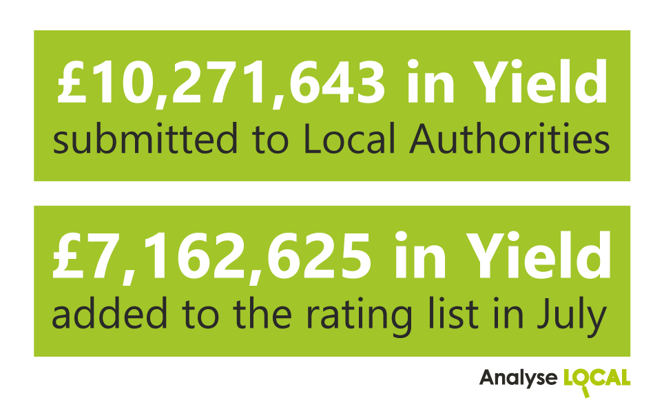 AnalyseLOCAL's tweet photo. Throughout July, RV Finder continued to support Local Authorities.

The figures below reflect both the submissions made and the additions to the rating list during the month.

Get in touch with your Client Manager or message at hello@analyselocal.co.uk to find out more. https://t.co/bXzJp5H02u
