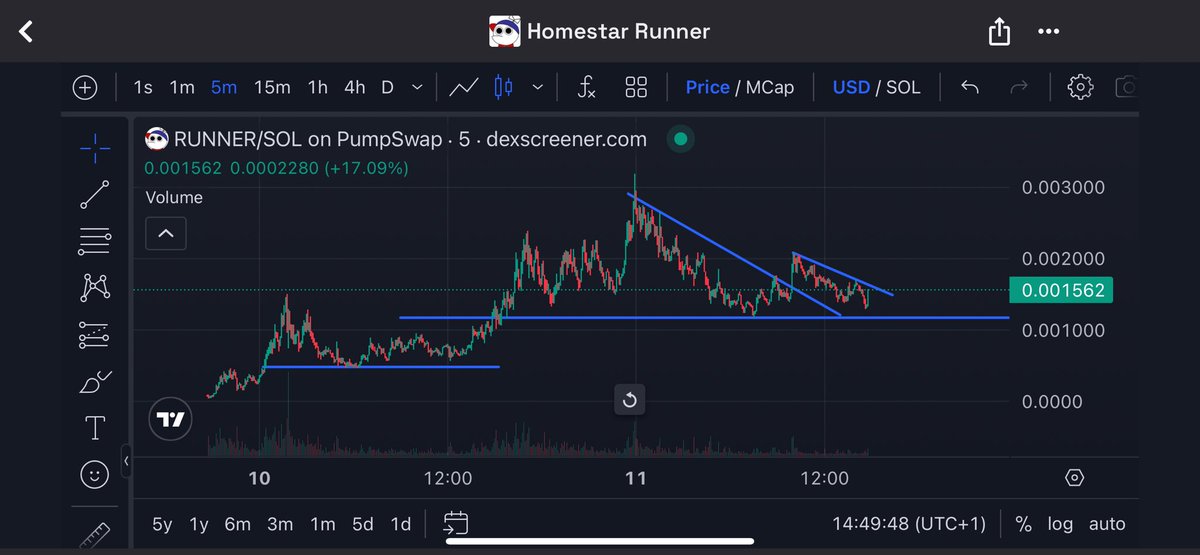 AnythingChart's tweet photo. Look the fall before the pump from $48k mcap

Look it again at the fall to $1.166k mcap

They are alike yea?

That should tell you we are going higher 

$RUNNER is going higher!!! https://t.co/gRERdst7a5