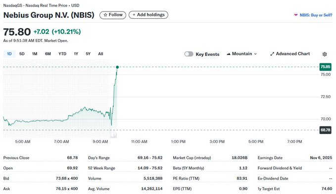 NaeemAslam23's tweet photo. NBUS SURGES OVER 10% ON CONTINUED RERATING

NBUS shares jumped more than 10% as the rerating momentum persisted, driven by improving growth expectations and investor optimism. The rally signals strengthening market conviction in the company’s valuation outlook, though sustainability will hinge on upcoming performance metrics. #Stocks #Markets