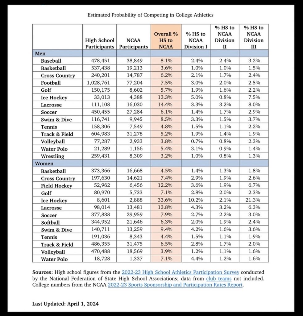 legendsofath's tweet image. This is why fine tuning your work is so important. Very few get an opportunity to play their sport beyond high school. This is why I constantly talk and stay up to date with coaches at the college/pro levels. It’s more about knowing the baselines than just strength.