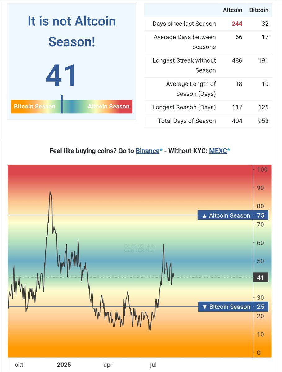 hodlthesmartway's tweet photo. Altcoin season indicator

Status: no altcoin season⛔️
Current: 41
Peak: 75+

#Altseason #crypto #bullrun https://t.co/TRZqTQrJzc