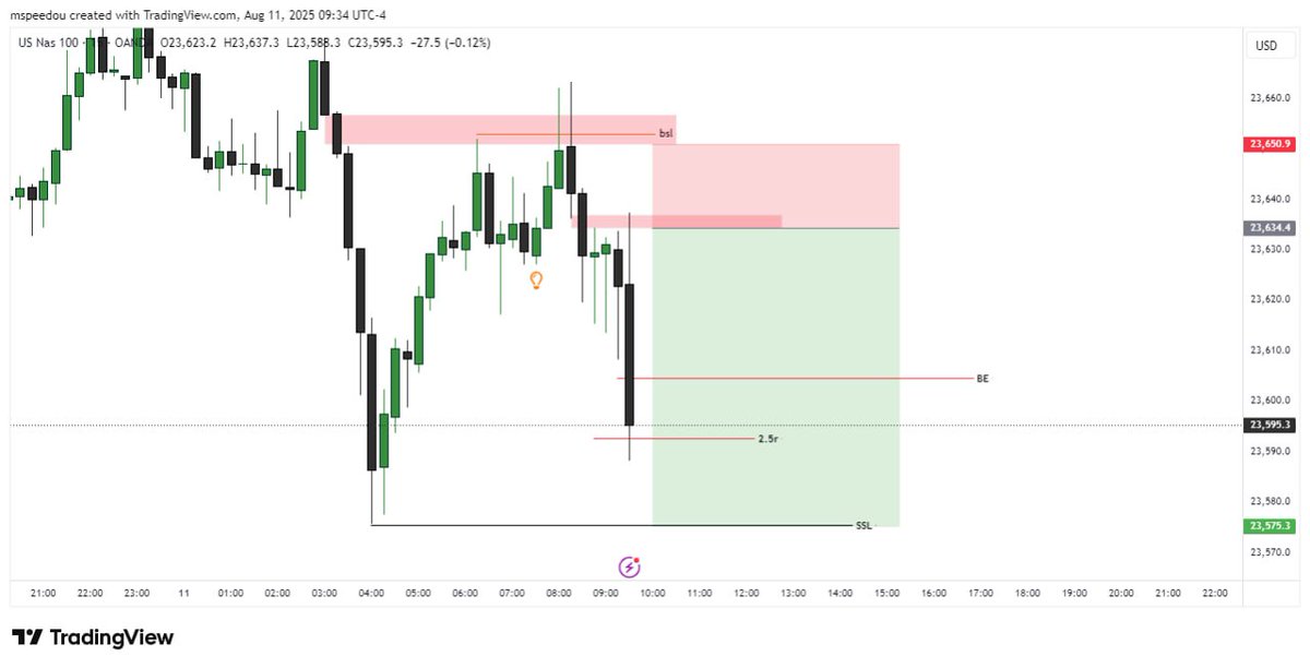 $NASDAQ 

My relationship with nasdaq na Romeo and Juliat type.

9:30 
2.5R locked so fast