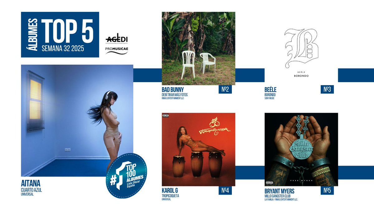 LISTA OFICIAL ÁLBUMES ESPAÑA 🇪🇸 Semana 32 (01.08.25 - 07.08.25)

1️⃣ @aitanax
2️⃣ <a href="/sanbenito/">Benito Antonio</a>
3️⃣ <a href="/beelecito/">Beélecito</a>
4️⃣ <a href="/karolg/">LABICHOTA</a>
5️⃣ Bryant Myers

#Top100Álbumes #ProMusicae