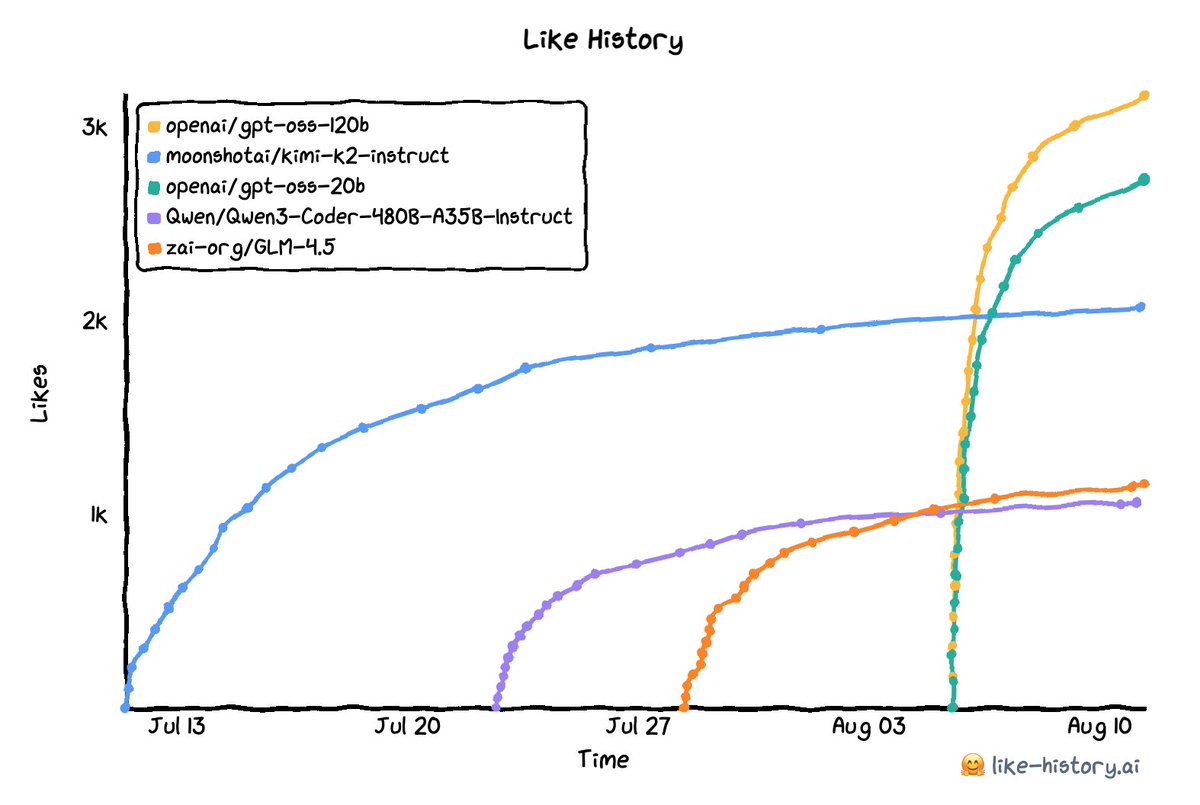 fdaudens's tweet image. GPT-OSS: 
- 5M downloads in &amp;lt;1 week on @huggingface  🚀
- 400 new models 
- already outpacing DeepSeek R1’s launch numbers, and that’s without counting inference calls
- also the most-liked release of any major LLM this summer