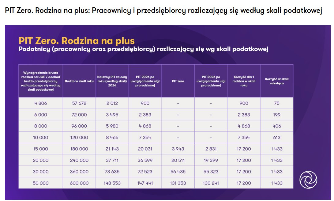 #PITZero dla rodzin 2+ to korzyść rzędu:

75 zł /m-c dla wynagrodzenia minimalnego
500 zł/ m-c dla przeciętnego wynagrodzenia 
1400 zł/ m-c dla UoP brutto powyżej 14k. 

2200 zł / m-c dla JDG  z dochodem miesięcznym > 12k. 

grantthornton.pl/publikacja/pit…