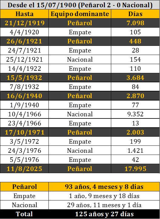 𝑬𝒍 𝒅𝒐𝒎𝒊𝒏𝒊𝒐 𝒅𝒆𝒍 𝒉𝒊𝒔𝒕𝒐𝒓𝒊𝒂𝒍.

Siempre está bueno recordar la historia verdadera del fútbol uruguayo.

Desde el 15/07/1900 (primer clásico), pasaron 125 años y 27 días.

Peñarol estuvo arriba en el historial durante +93 años (y contando).

Papá por siempre.
