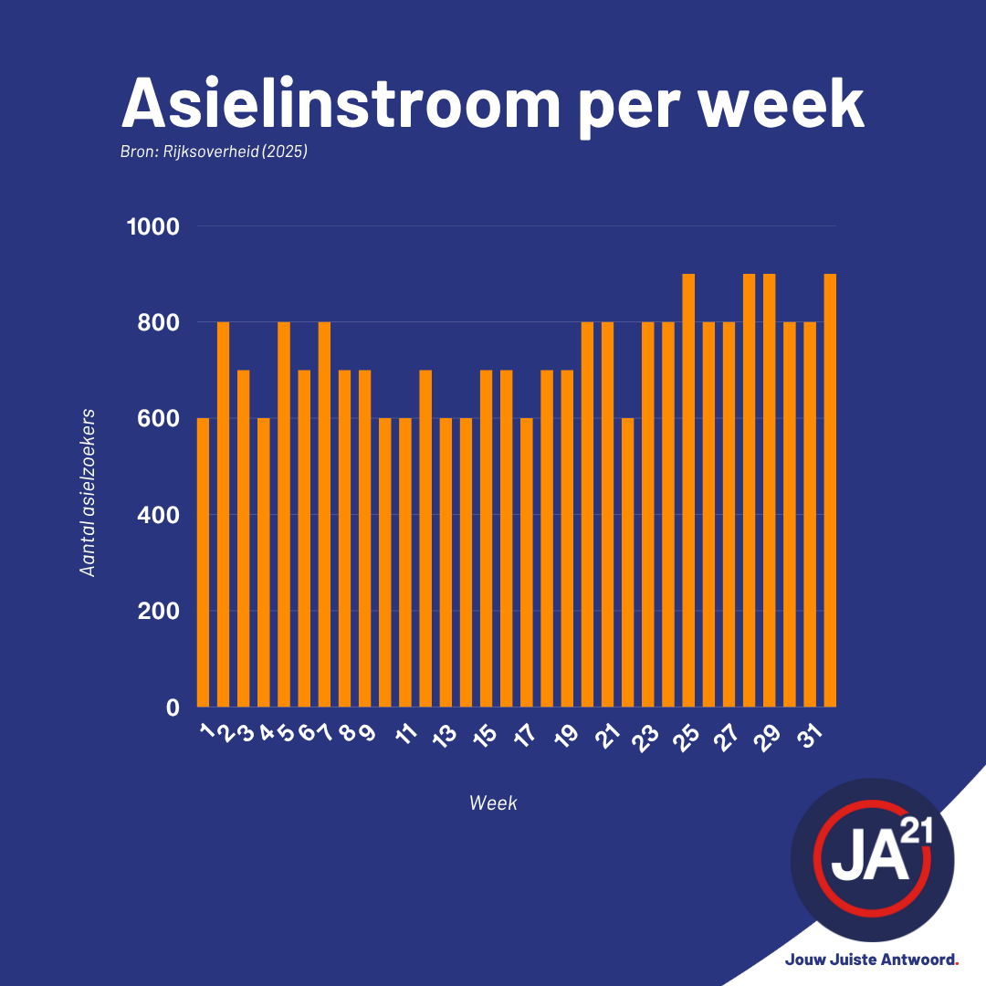 Drie ministers op asiel, maar de instroom blijft ongehinderd oplopen: in 6 maanden tijd kwamen er weer 20.000 asielzoekers naar Nederland.

Het Nederlandse asielbeleid is failliet en moet fundamenteel worden herzien.