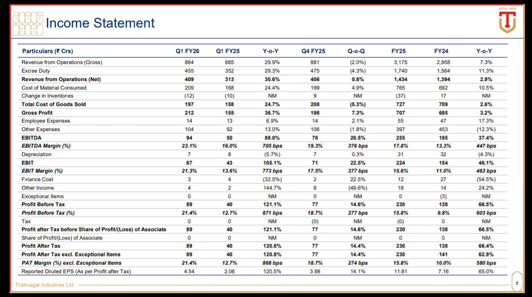Aniketkalamb7's tweet photo. Tilaknagar Industries Q1 FY25 Results 🥂✍🏻
💰 Net Profit: ₹885M vs ₹400.8M (YoY) 🔼
📈 Revenue: ₹8.63B vs ₹6.64B (YoY) 🔼
💪 EBITDA: ₹945M vs ₹502M (YoY) 🔼
📊 EBITDA Margin: 10.93% vs 7.56% (YoY) 🔼

#TilakNagarInd #TilakNagarInds #TI #MansionHouse
@AmitabhJha3 ❤️ https://t.co/Jd4Lcg8KGd