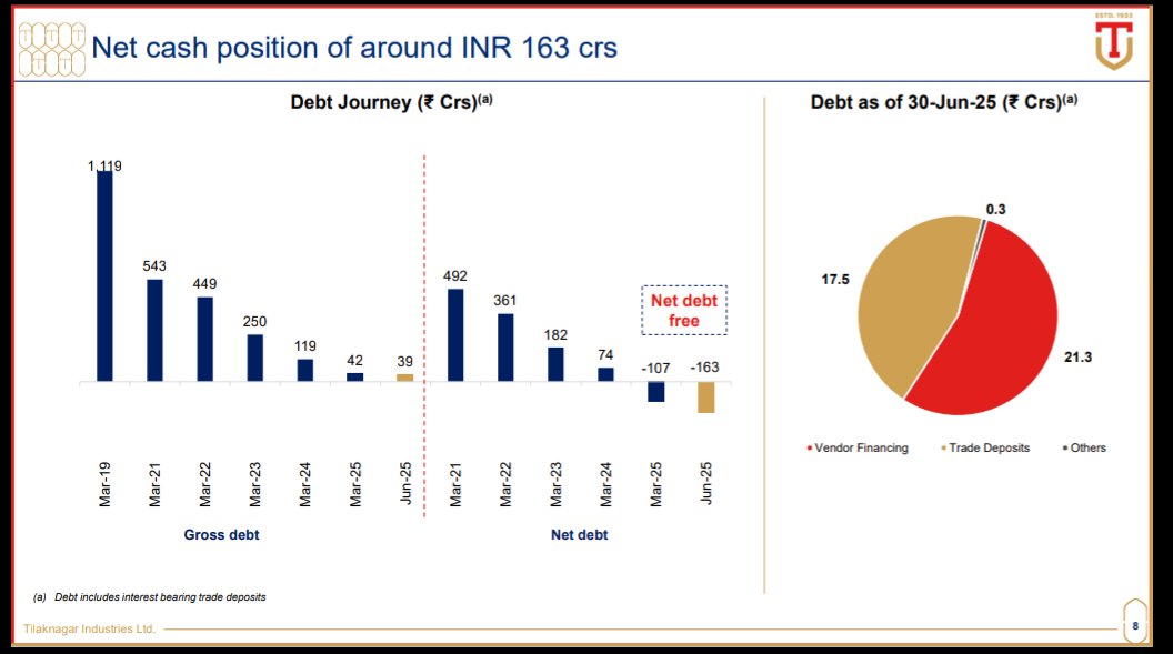 Aniketkalamb7's tweet photo. Tilaknagar Industries Q1 FY25 Results 🥂✍🏻
💰 Net Profit: ₹885M vs ₹400.8M (YoY) 🔼
📈 Revenue: ₹8.63B vs ₹6.64B (YoY) 🔼
💪 EBITDA: ₹945M vs ₹502M (YoY) 🔼
📊 EBITDA Margin: 10.93% vs 7.56% (YoY) 🔼

#TilakNagarInd #TilakNagarInds #TI #MansionHouse
@AmitabhJha3 ❤️ https://t.co/Jd4Lcg8KGd