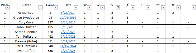 For regular game debuts, Glen performance is top 10.