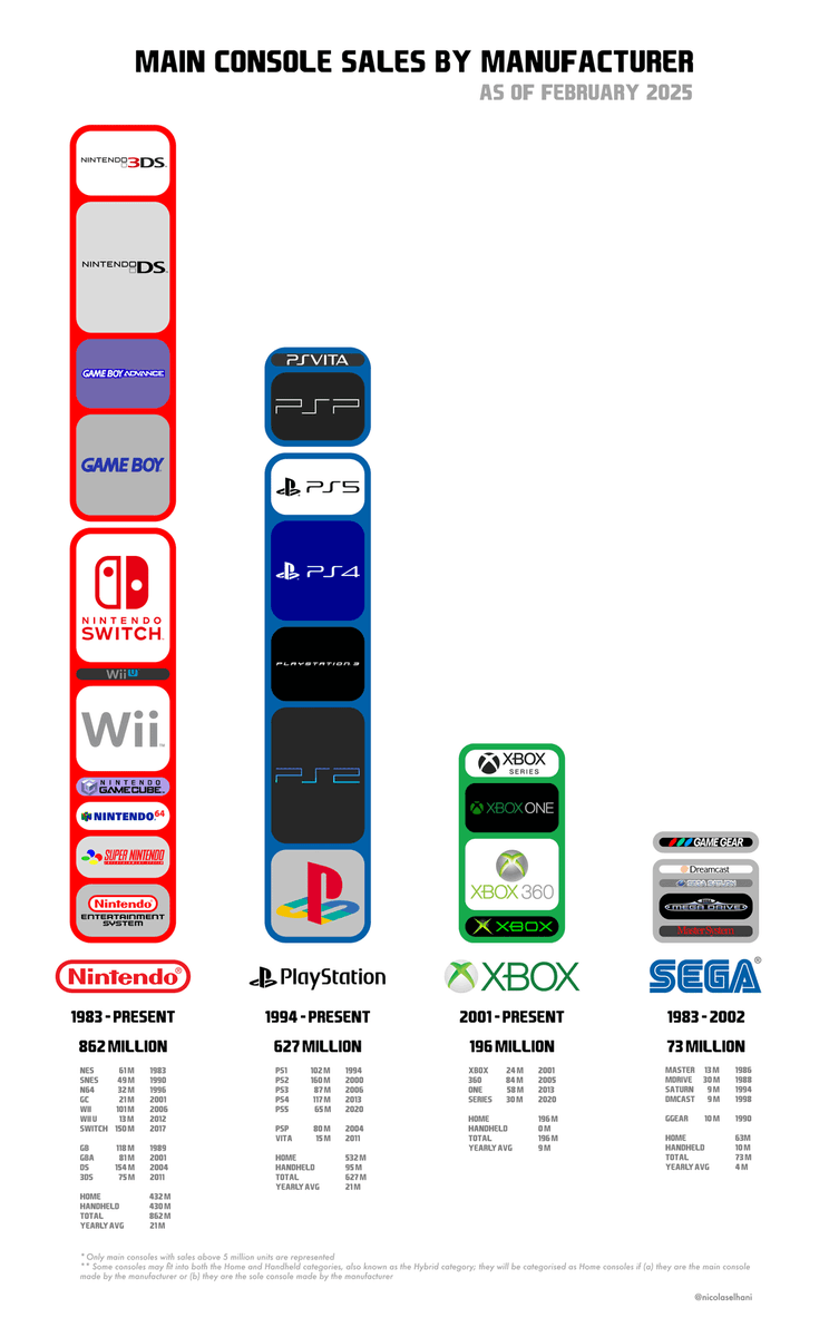 BehindTGames's tweet photo. Total de consolas vendidas en toda la historia por compañías (hasta febrero de 2025). https://t.co/4stRyzDY64