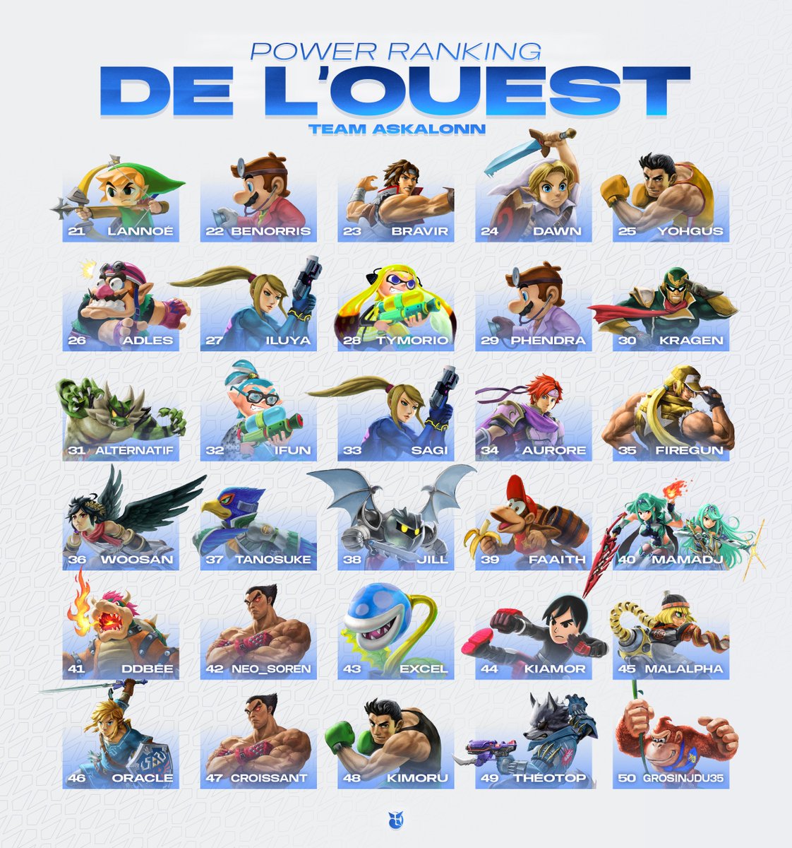 Le POWER RANKING DE L'OUEST du 1er semestre 2025 est finalisé 🏆

On débute directement sa présentation avec les joueurs et joueuses classé.e.s de la 50ème à la 21ème place, bravo à tous.tes et à demain pour les places 20 à 16 🙏

Détails dans le thread 🧵