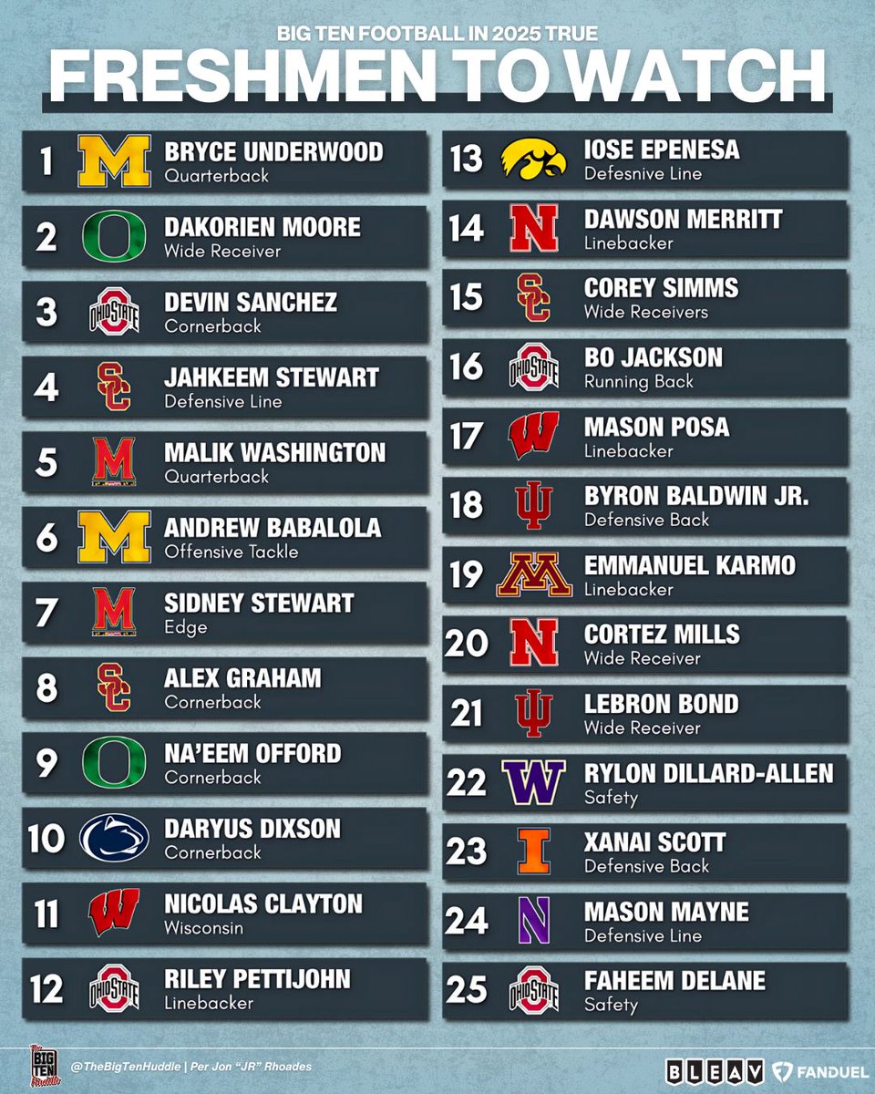 The Big Ten Huddle 🎙️ (@thebigtenhuddle) on Twitter photo The Top 25 True Freshmen to Watch in the Big Ten in 2025, per <a href="/jrs_rankings/">Jon “JR” Rhoades</a>
Listen to the breakdown and more 🔽
bleav.com/shows/the-big-… The Top 25 True Freshmen to Watch in the Big Ten in 2025, per <a href="/jrs_rankings/">Jon “JR” Rhoades</a>
Listen to the breakdown and more 🔽
bleav.com/shows/the-big-…