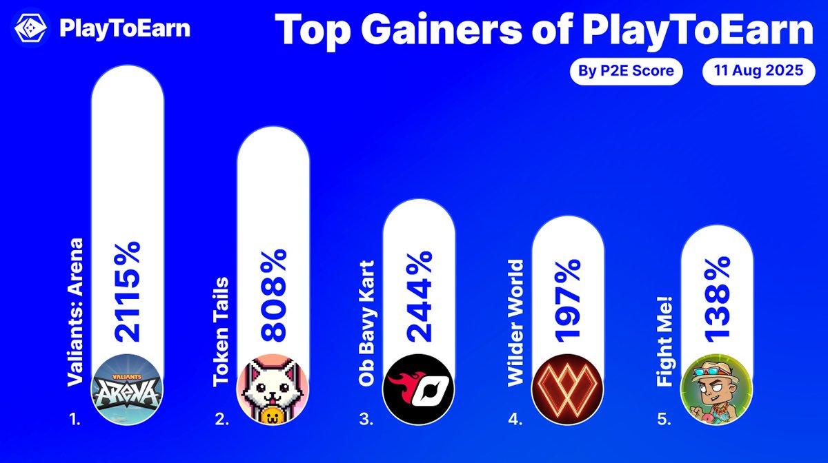 PlayToEarn (@playtoearn) on Twitter photo Discover the top 5 blockchain games dominating PlayToEarn right now ๐
These games are surging in popularity, with their social scores skyrocketing over the last 24 hours! ๐
<a href="/PlayValiants/">Valiants</a> 2115%๐
<a href="/tokentails/">Token Tails</a> 808%๐
<a href="/ohbabykart/">Oh Baby Kart</a> 244%๐
<a href="/WilderWorld/">Wilder World</a> 197%๐
<a href="/Fight_Me_Club/">Fight Me!</a> 138%๐ Discover the top 5 blockchain games dominating PlayToEarn right now ๐
These games are surging in popularity, with their social scores skyrocketing over the last 24 hours! ๐
<a href="/PlayValiants/">Valiants</a> 2115%๐
<a href="/tokentails/">Token Tails</a> 808%๐
<a href="/ohbabykart/">Oh Baby Kart</a> 244%๐
<a href="/WilderWorld/">Wilder World</a> 197%๐
<a href="/Fight_Me_Club/">Fight Me!</a> 138%๐
