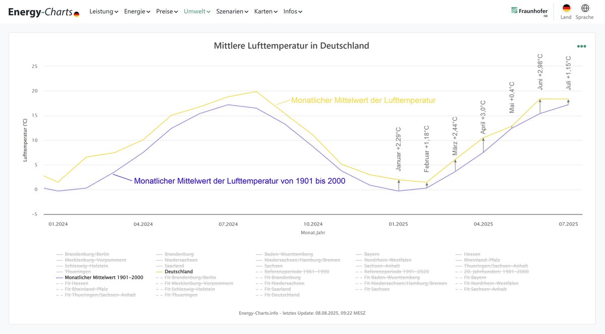 Bruno Burger (@energy_charts_d) on Twitter photo <a href="/KubickiWo/">Wolfgang Kubicki</a> Hier die monatlichen Änderungen der Temperatur gegenüber dem hundertjährigen Mittel von 1901 bis 2000 zur Versachlichung der Diskussion.
Januar: +2,29°C
Februar: +1,18°C
März: +2,44°C
April: +3,0°C
Mai: +0,4 °C
Juni: +2,98°C
Juli: +1,15°C
energy-charts.info/charts/climate… <a href="/KubickiWo/">Wolfgang Kubicki</a> Hier die monatlichen Änderungen der Temperatur gegenüber dem hundertjährigen Mittel von 1901 bis 2000 zur Versachlichung der Diskussion.
Januar: +2,29°C
Februar: +1,18°C
März: +2,44°C
April: +3,0°C
Mai: +0,4 °C
Juni: +2,98°C
Juli: +1,15°C
energy-charts.info/charts/climate…