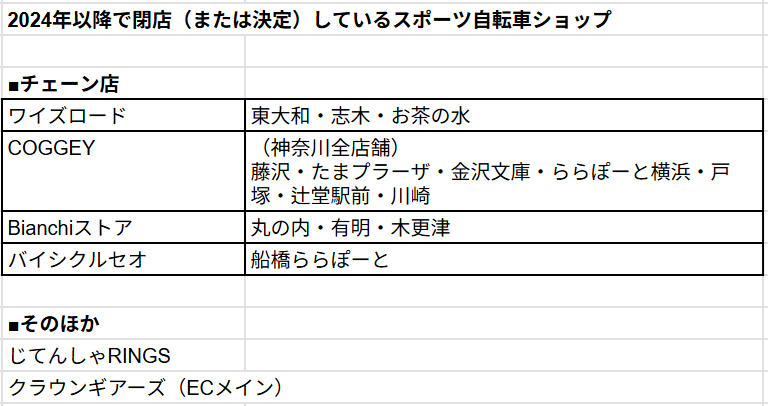 最近のスポーツ自転車ショップの閉店ラッシュ（関東）まとめてみたら途中から怖くなってきちゃった...
