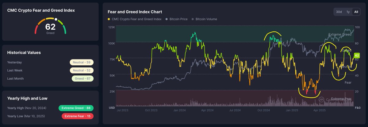 🟠CRYPTOCURRENTLY: Contrazione del Sentiment e Diminuzione della Volatilità di $BTC dal Novembre 2024