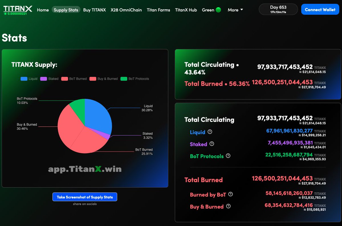 #Titanx, in 30 days the liquid supply has dropped 1.9 Trillion without the use of the $19 million burn supply being activated. The burn supply can burn 128% of the liquid supply as of today.  Are you in the right project? #eth #crypto #1000x
