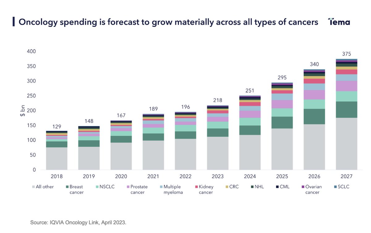 Oncology spending is projected to nearly double by 2027—driven by innovation, broader access, and an expanding pipeline of advanced therapies across cancer types. As the market scales, oncology remains one of the most compelling long-term themes in healthcare investing.