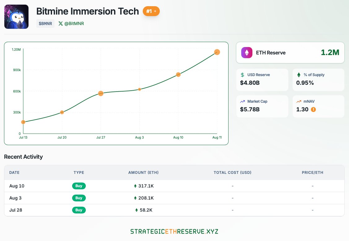 Tom Lee’s Bitmine Immersion just bought another 317,126 ETH!!!

This now makes <a href="/BitMNR/">Bitmine (NYSE-BMNR) $ETH</a> the 1st Ethereum Treasury Company to hold over 1 million ETH 🔥

You’re not bullish enough, here’s why:
- In 1 month BMNR made it 20% to its goal of acquiring 5% of all ETH supply
- Currently