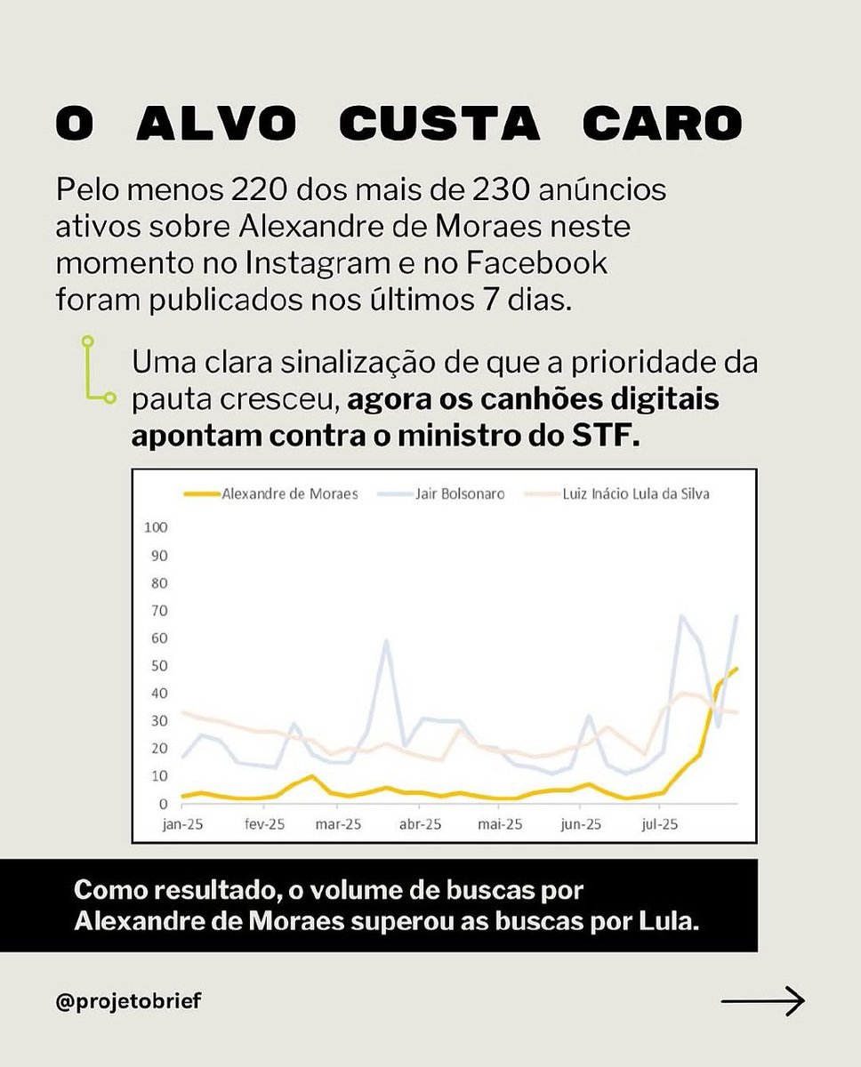 LulaDilma13's tweet photo. O Projeto Brief publicou o resultado de uma pesquisa muito importante no Instagram.

Reproduzo a seguir:

Chocados, mas não surpresos: o monitoramento da Biblioteca de Anúncios da Meta, que gera iniciativas como o nosso projeto #QuemPagaABanda detectou que, nos últimos 7 dias, políticos e influenciadores de direita iniciaram uma verdadeira ofensiva (patrocinada) de conteúdos contra Alexandre de Moraes. 

Mais de 200 anúncios já foram ativados e passaram a impactar audiências por todo o Instagram e Facebook. A prática em si não é ilegal, mas, como a Meta deixou de rotular adequadamente os conteúdos como políticos, deixamos de ter acesso às informações por trás desses anúncios no nível de transparência que a Lei determina.

Veja o carrossel para entender de onde vem, a quem se direciona e quais as estratégias de discurso por trás da publicidade paga contra Alexandre de Moraes.

Via Projeto Brief

Segue o 🧶