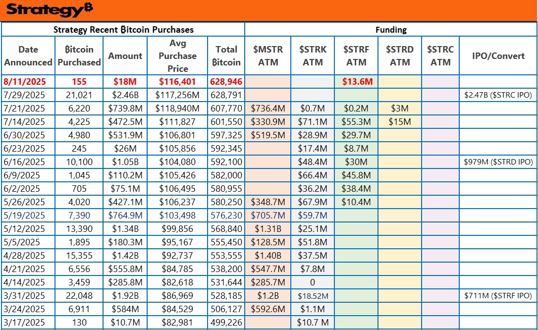 Strategy bought 155 ₿ for $18M at $116,401 per ₿ last week, funded by the $STRF ATM sales ($13.6M) and previously  completed $STRC IPO ($4.4M), no $MSTR,  $STRK, $STRD, $STRC ATM sales last week,  Strategy now hodling 628,946 ₿ (3% of max 21M), has acquired 182,546 ₿ in 2025