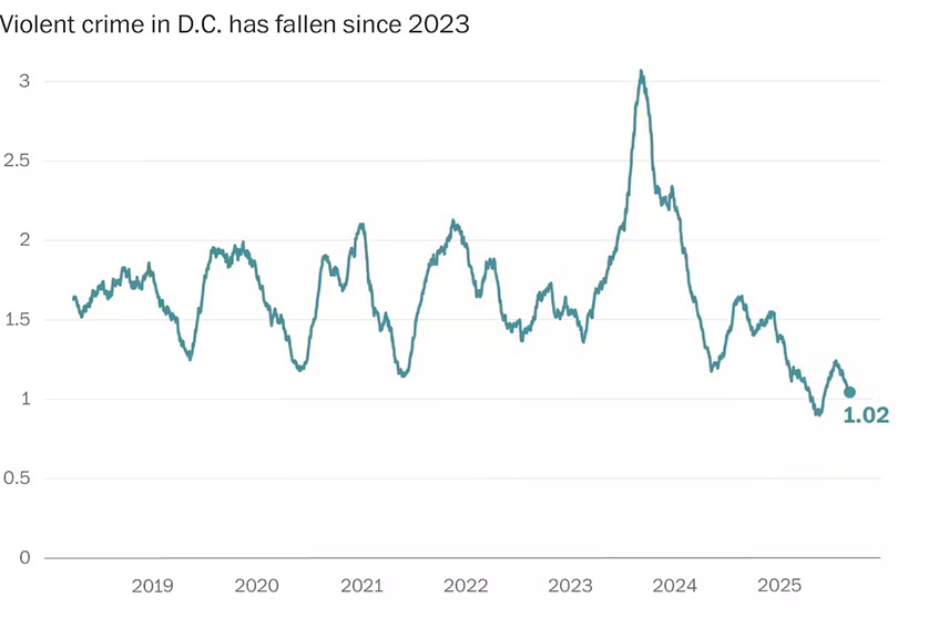 Dan Lamothe (@danlamothe) on Twitter photo D.C.'s falling violent crime stats, as seen in a new <a href="/washingtonpost/">The Washington Post</a> graphic
There's no denying the city had a spike in violent crime in 2023, as President Trump was campaigning for president.
There's also no denying that it already has receded. D.C.'s falling violent crime stats, as seen in a new <a href="/washingtonpost/">The Washington Post</a> graphic
There's no denying the city had a spike in violent crime in 2023, as President Trump was campaigning for president.
There's also no denying that it already has receded.