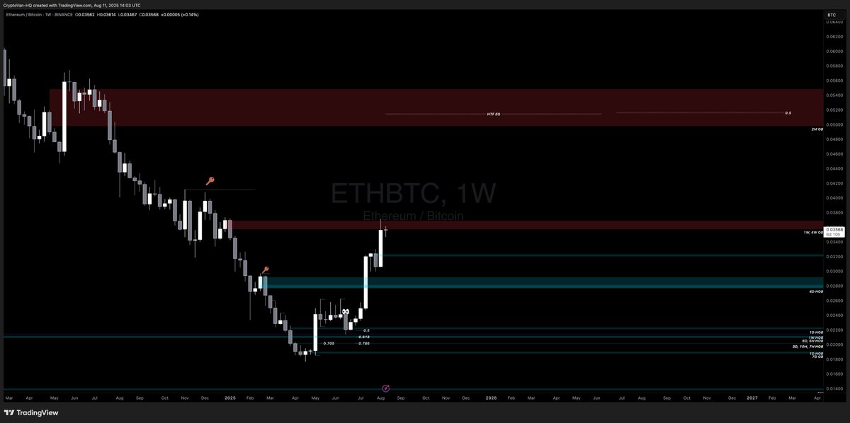 Trader_Vantage's tweet photo. https://t.co/KRxEtOdjWZ

$ETH (Update)

In the previous update, we were targeting the 12H BB for a short, but the idea got invalidated (as noted in the quoted tweet). Shortly after, #ETHEUR hit the 3H BB, aligning with ETH closing above the level on MTF, giving you a chance to enter and target at least 4K.

We’re now reacting to the 1M OB — a perfect spot for those who added spot at a discount to take some solid profits off the table, coinciding with the 1W/4W OB on ETHBTC.

There are three levels on ETH I’m watching:

A. 1D BB at 4K (personally not interested, as it’s too close to the, CMP).
B. 3D BB + MTF at 3,700–3,800, in confluence with a GP.
C. 3D + 1-week + 1D at 3,200 (unlikely given the strength, but keep it on your radar).

These are the levels I’m tracking in case we see a PB into them, now that we’ve had a HTF BO above the PSH around 4,100, potentially continuing higher to 5,700–6,000.

👀