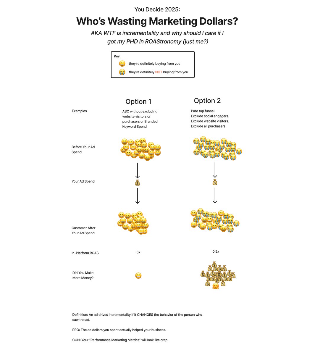 CMO: if you want me to hit a 2 ROAS, or a 20 ROAS, i can do that. 

CFO: wtf do you mean?

CMO: i can toggle 3 big things and get you whatever number you want. if i spend more on retargeting or brand keywords, run discount sales, or reduce spend, I can drive ROAS to the moon.